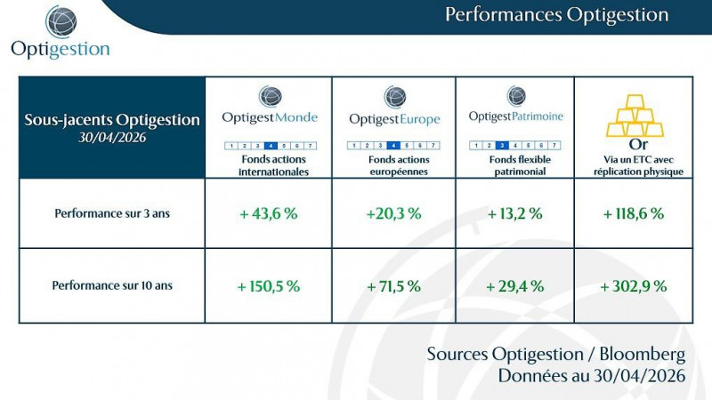 Performances Optigestion fin avril