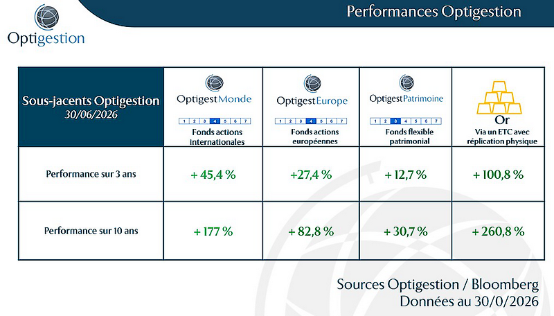 Performances Optigestion fin avril