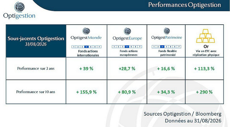 Performances Optigestion fin avril