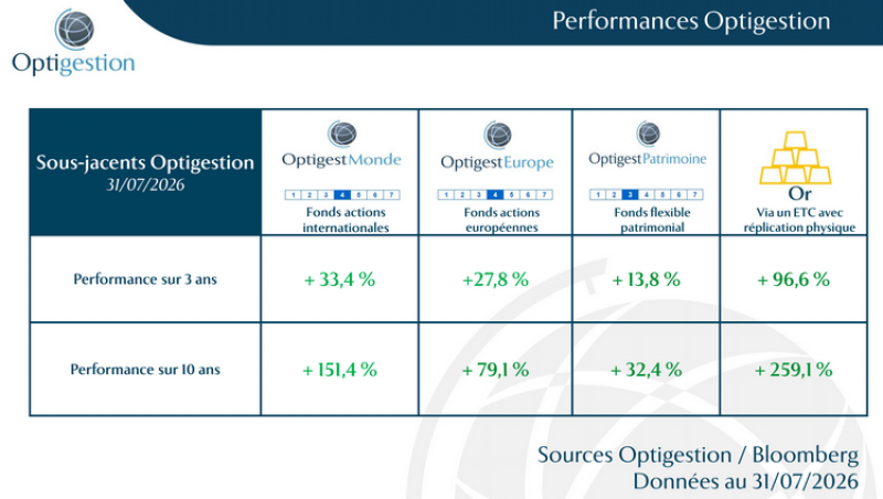 Performances Optigestion fin avril